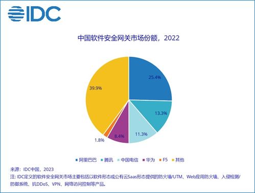 2022下半年中國(guó)IT安全軟件市場(chǎng)強(qiáng)勁增長(zhǎng)，網(wǎng)絡(luò)與信息安全軟件開發(fā)引領(lǐng)創(chuàng)新